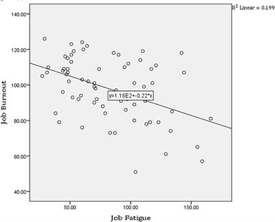 The effect of shift work on burnout and occupational fatigue among clinical faculty members during the COVID-19 pandemic